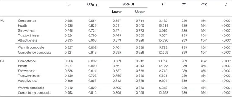 TABLE 2 | Inter-rater reliability. α ICC (2, k) 95% CI F df1 df2 p Lower Upper YA Competence 0.686 0.654 0.587 0.714 3.182 239 4541 &lt;0.001 Health 0.935 0.926 0.911 0.940 15.311 239 4541 &lt;0.001 Shrewdness 0.745 0.724 0.671 0.773 3.919 239 4541 &lt;0.0