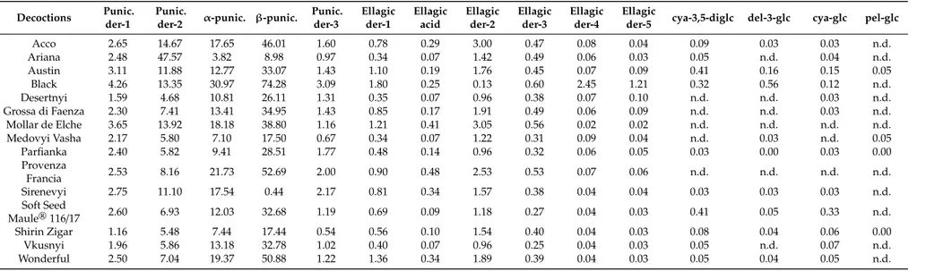 Table 2. Main phenolic compounds evaluated in the produced extracts for decoctions, with data expressed as mg/g