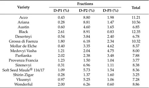 Table 4. Polysaccharide yields (%) of the three obtained fractions for each variety (D-P1, D-P2 and D-P3)