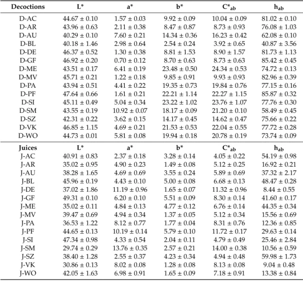 Table 5. Colorimetric data from CIEL*a*b* measurement of the pomegranate juices and decoctions