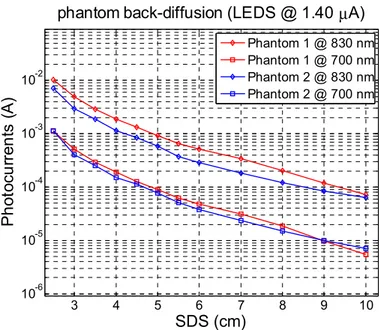 Figure 3 reports the photocurrents measured on the phantom at different SDSs under 700 nm and