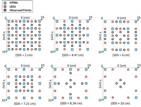 Figure 5. Maps of geometrical position of the tested points (black circles) for the case of the  checkerboard pattern of SiPMs (blue squares) and sources (red circles) reported in Figure 1 .