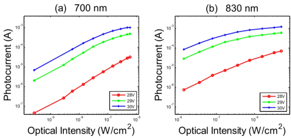 Figure 6. Operative range of used silicon photomultipliers with 1 kΩ resistor in series, measured  under (a) 700 nm and (b) 830 nm irradiation