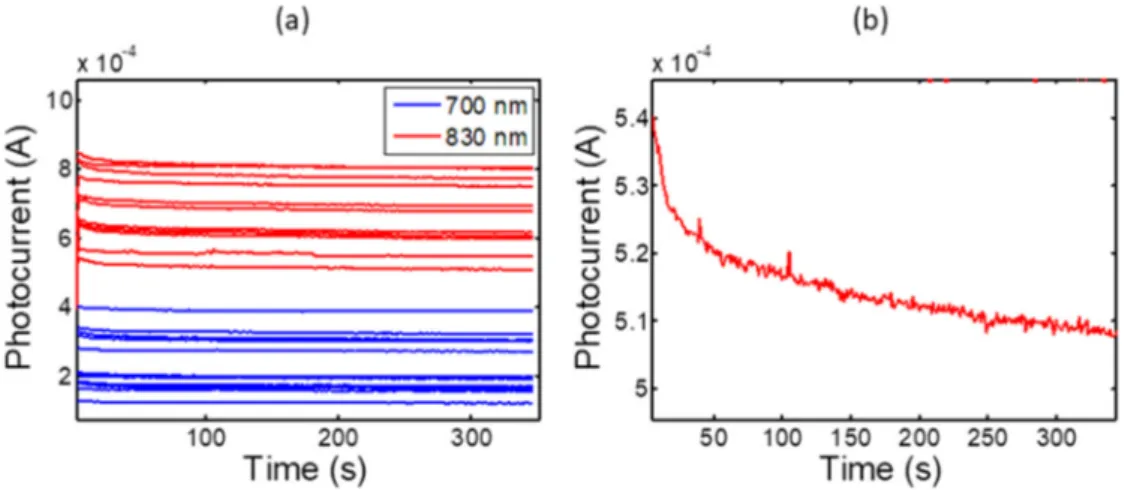Figure 8. (a) Photocurrents (12 time traces for 830 nm light in red and 12 time traces for 700 nm light  in blue) related to the fourth nearest-neighbor source-detector distance (SDS = 7.21 cm)