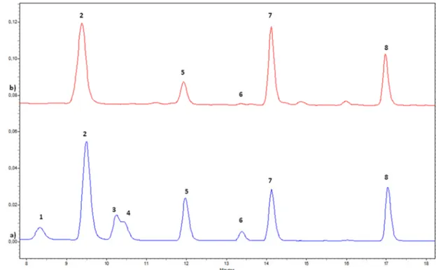 Figure 2. HPLC-FD chromatographic profile of biogenic amines: (a) mixture of standard solutions  (bottom trace) used for peak identification, (b) biogenic amines identified in Ferimon aqueous extract  from August (upper trace)
