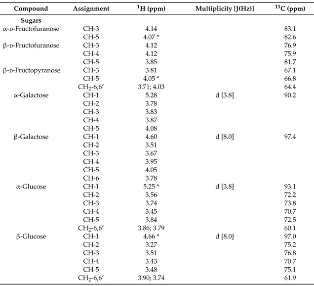 Table 1. Metabolites identified in the 600.13 MHz 1 H-NMR spectra of the Bligh-Dyer hydroalcoholic extracts of Cannabis sativa L
