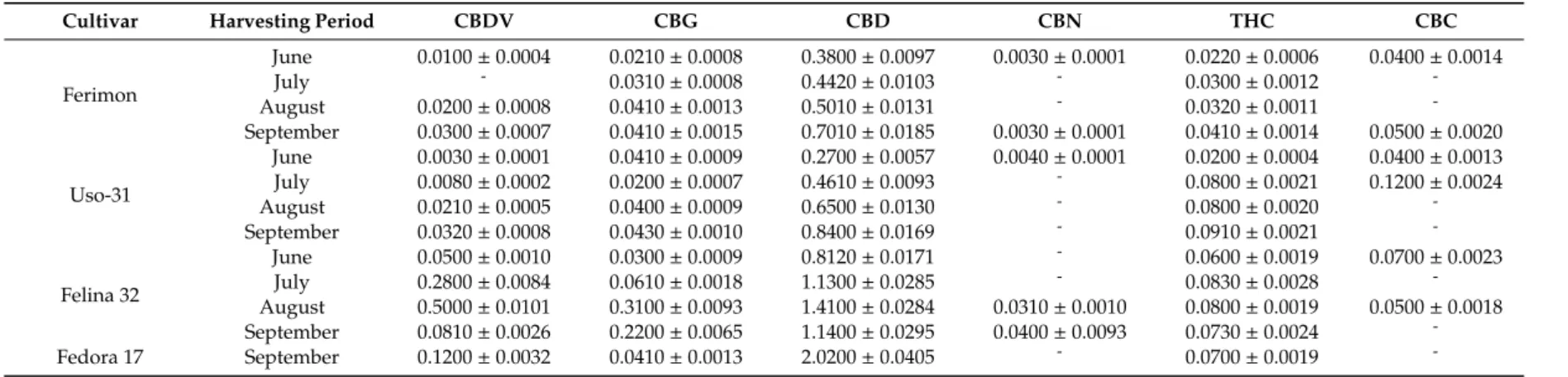 Table 2. UHPLC cannabinoids concentration in Ferimon, Uso-31, Felina 32 and Fedora 17 cultivars over the season