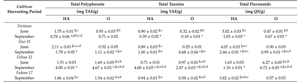 Table 4. Total polyphenols, tannins and flavonoids content in the hydroalcoholic (HA) and organic (O) Bligh-Dyer extracts obtained from the June and September harvested inflorescences of Ferimon, Uso-31, Felina 32 and Fedora 17 cultivars