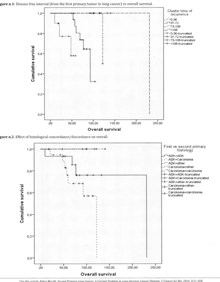 Figure n.1:  Disease  free  interval  (from  the first primary tumor  to  lung cancer]  vs  overall  survival.