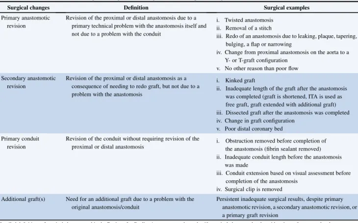 TABLE 1. Detailed definitions of surgical changes related to grafts with examples of surgical scenarios