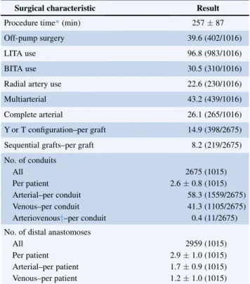 TABLE 2. Baseline characteristics of participants in the Registry for Quality Assessment with Ultrasound Imaging and Transit-Time Flow Measurement in Cardiac Bypass Surgery study