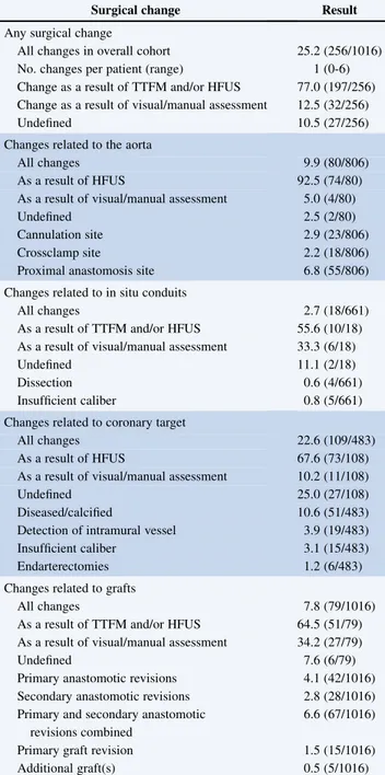 TABLE 4. Surgical changes in participants in the Registry for Quality Assessment with Ultrasound Imaging and Transit-Time Flow Measurement in Cardiac Bypass Surgery study