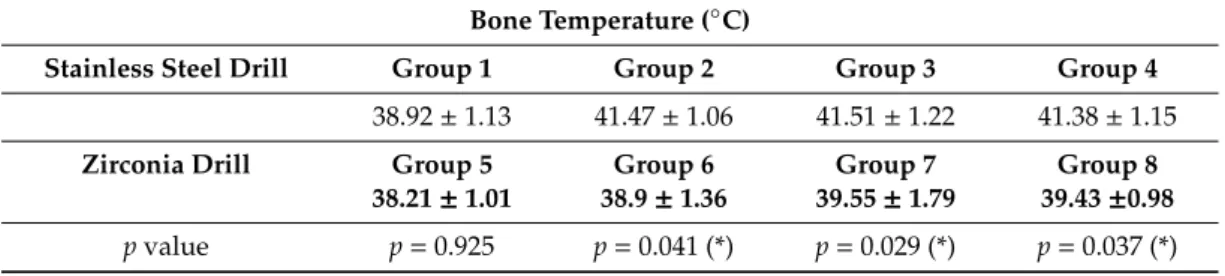 Table 1. Summary of the cortical bone temperature after drilling site preparation (mean ± standard deviation) (* p &lt; 0.05).