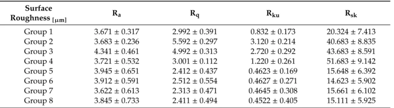 Table 2. Summary of the surface roughness parameters of the study groups. Surface Roughness [µm] R a R q R ku R sk Group 1 3.671 ± 0.317 2.992 ± 0.391 0.832 ± 0.173 20.324 ± 7.413 Group 2 3.683 ± 0.236 5.592 ± 0.297 3.120 ± 0.214 40.683 ± 8.835 Group 3 4.3