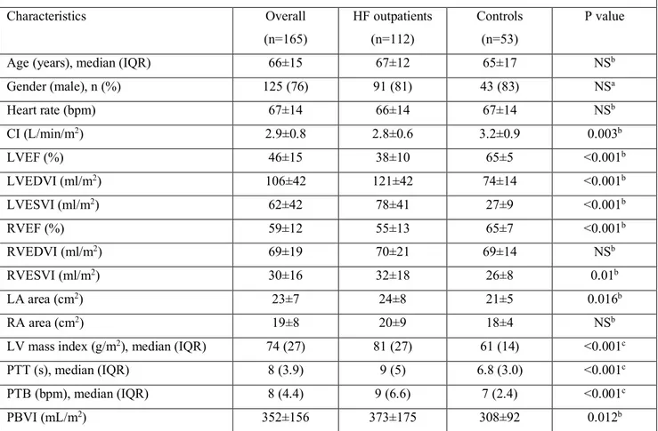 Table 1. Baseline characteristics of HF outpatients and healthy controls  Characteristics  Overall            (n=165)  HF outpatients (n=112)  Controls   (n=53)  P value 