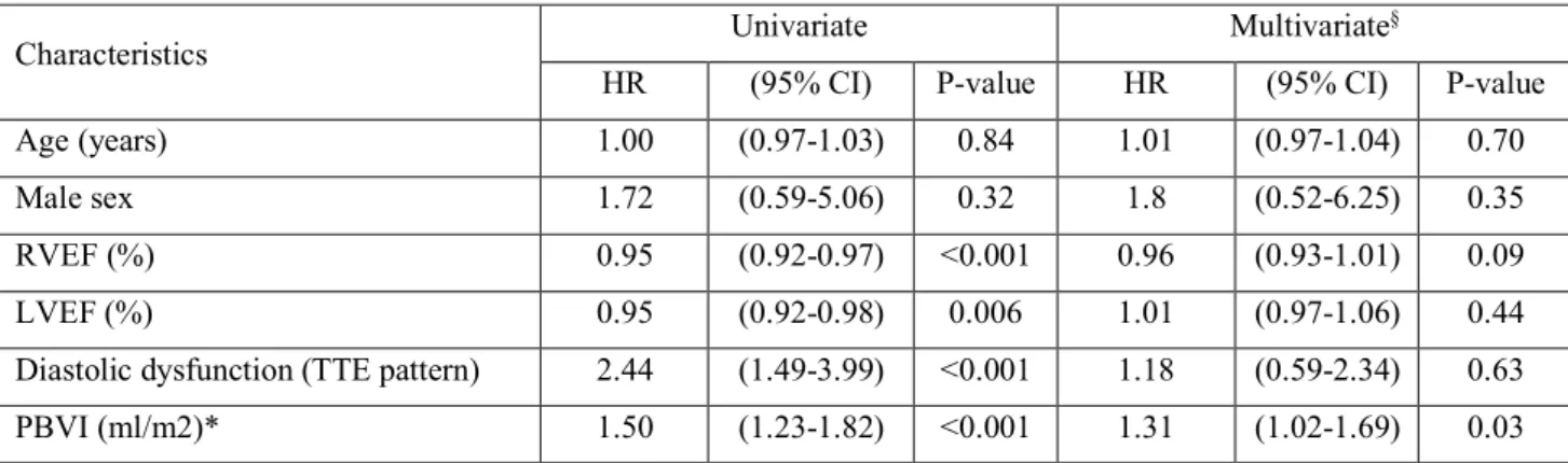 Table 3. Relations between PBVI and incident risk of cardiovascular composite outcome in  crude and multivariable-adjusted Cox regression model 
