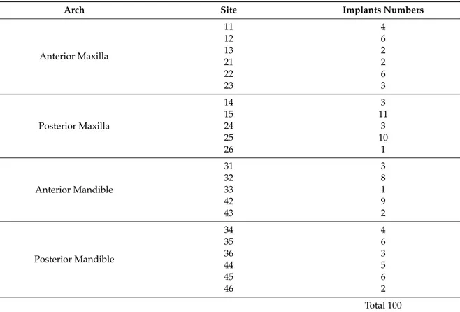 Table 1. The 100 dental implants in the maxilla or mandible site positions.