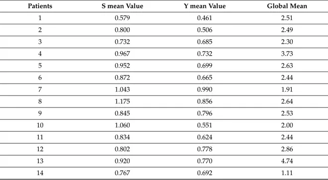 Table 3. Statistical 3D evaluation of discrepancies between the clinical and virtual implant positions in single patients using multivariate permutation tests.