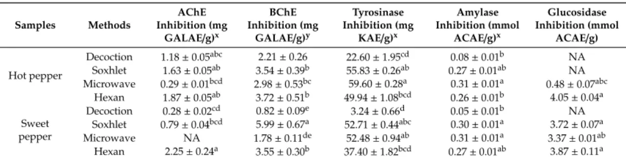 Table 4. Enzyme inhibitory properties of the tested extracts. Samples Methods AChE Inhibition (mg GALAE /g) x BChE Inhibition (mgGALAE/g)y Tyrosinase Inhibition (mgKAE/g)x Amylase Inhibition (mmolACAE/g)x Glucosidase Inhibition (mmolACAE/g) Hot pepper Deco