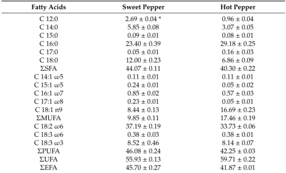Table 5. Fatty acids composition for hot and sweet peppers from Altino (%).