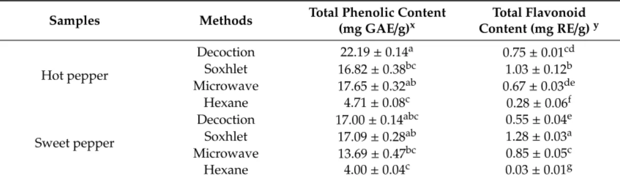 Table 1. Total phenolic and flavonoid contents in the tested extracts * .