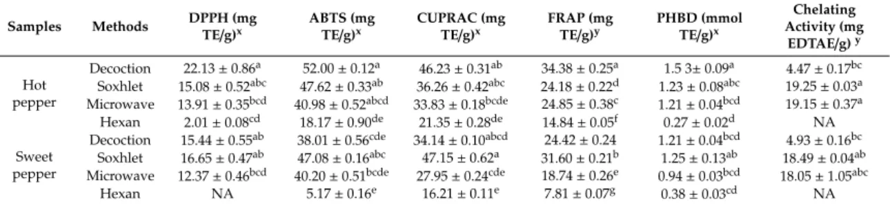 Table 3. Antioxidant properties of the tested extracts.