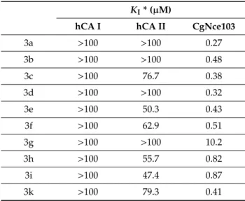 Table 2. Inhibition data of selected human and fungal CA isoforms (hCA I, hCA II, and CgNce103) by the most promising thiazolidinone compounds and the standard sulfonamide inhibitor acetazolamide