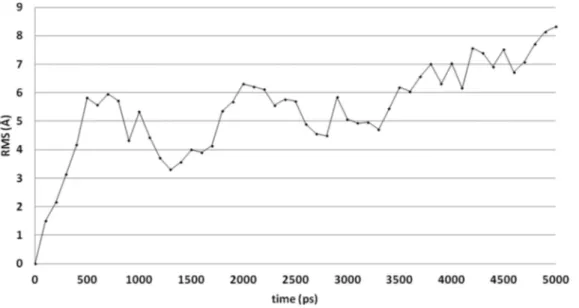 Figure 3. The RMSD of the ligand heavy atoms during the 5-ns molecular dynamics simulation of compound 4o in the active site of CgCYP51.