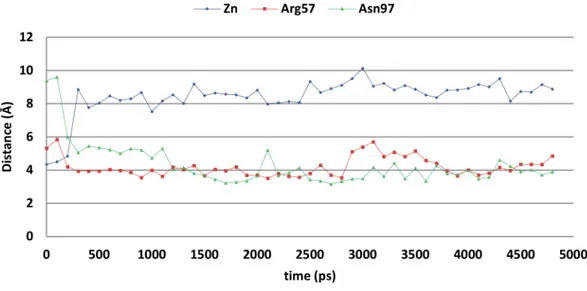 Figure 9. The distances between compound 5k and the zinc ion (blue), Arg57 sidechain (red), and Asn97 side chain (grey) of the CgNce103 active site during the 5-ns MD simulation.