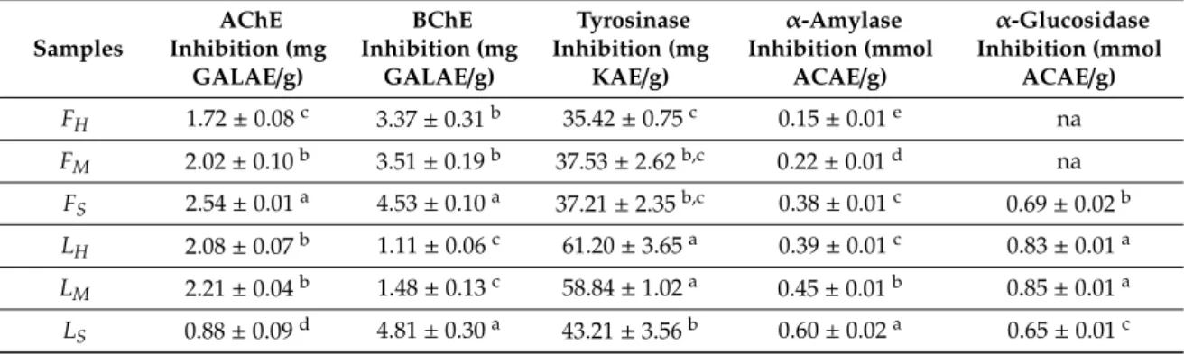 Table 7. Enzymatic inhibition assays for leaf and fruit Elaeagnus angustifolia extracts.