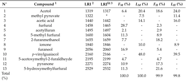 Table 4. Chemical composition (%) of E. angustifolia extracts.