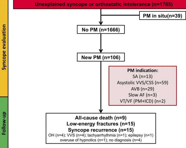 Figure 1  Flow chart of the study population. The diagram summarises the diagnostic workup and follow-up of patients  presenting with unexplained syncope or symptoms of orthostatic intolerance