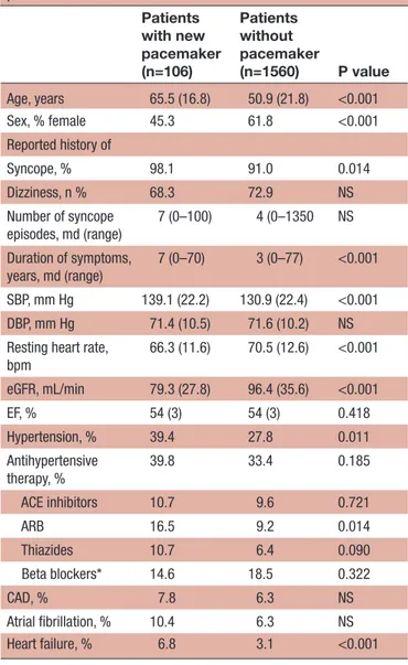 Table 1  Patient characteristics (n=1666) at the time of  initial evaluation stratified according to pacemaker status  after completed syncope workup