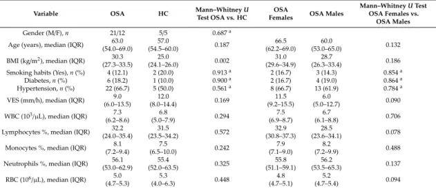 Table 1. Demographic and laboratory data of obstructive sleep apnea (OSA) and healthy controls (HC)
