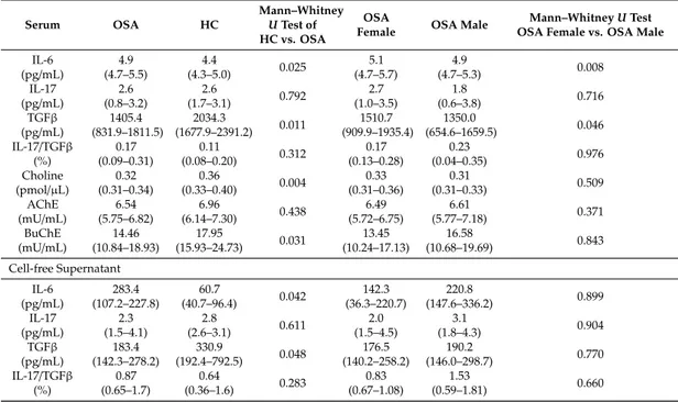 Table 3. Cytokines and cholinergic marker levels in serum and cell-free supernatant of OSA and HC groups