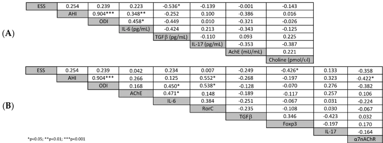 Figure 1. (A) Correlation matrix cytokine serum levels and clinical parameters; (B) correlation matrix 
