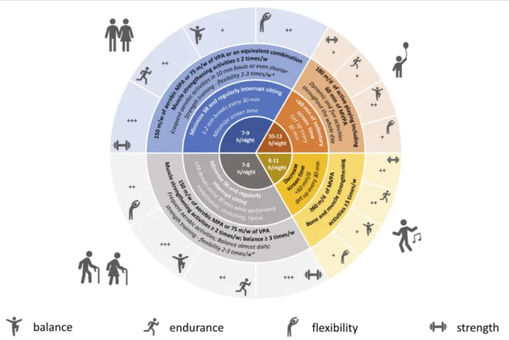FIGURE 1 | Physical activity, sedentary behavior, sleep recommendations, and tips for COVID-19 quarantine period