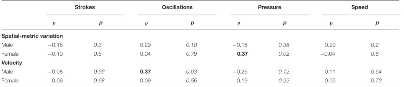 TABLE 5 | Correlations between tablet-computer parameters and DGM-P spatial-metric variation and velocity (z-scores).