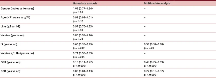 Table 1. Results of univariate and multivariate analyses for overall survival in the overall study population.