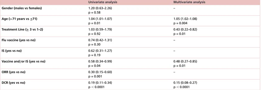 Table 2. Results of univariate and multivariate analysis for overall survival in the lung cancer subgroup (103 patients).