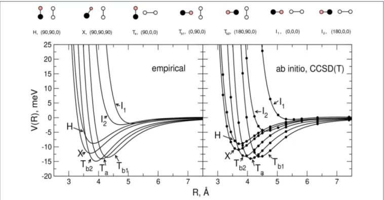 FIGURE 2 | Comparison between the empirical and ab-initio PES for the selected H,X,T a ,T b1 ,T b2 ,I 1 , and I 2 configurations of the CO-N 2 system (rigid monomers)
