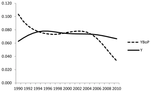 Figure 3. The HP series of BoP equilibrium and actual growth rates 