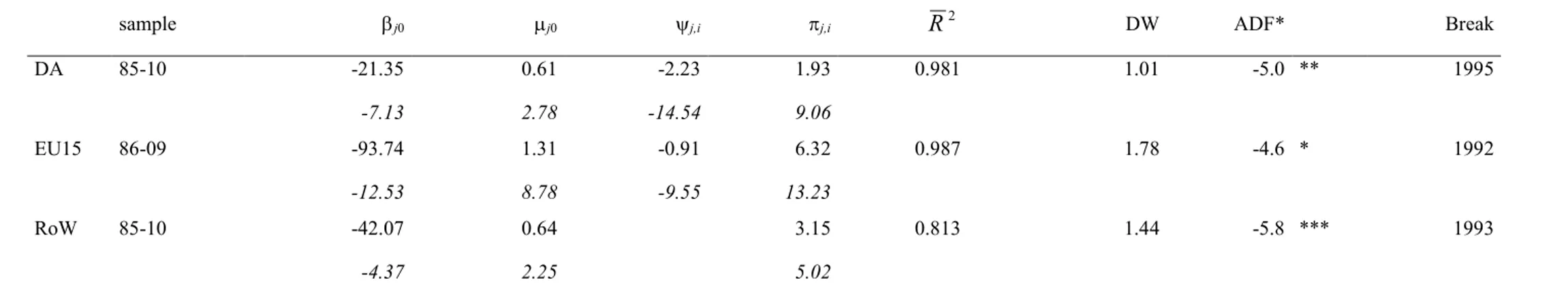 Table 4. Bilateral exports functions, Gregory and Hansen estimation 