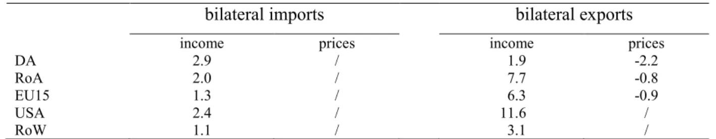 Table 6. A summary of the estimated elasticities 