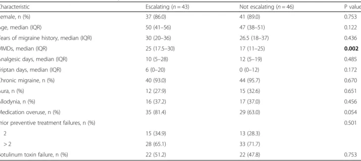 Table 2 Characteristics of patients escalating vs those not escalating the dose of erenumab during the treatment