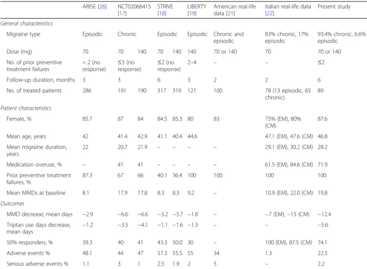 Table 5 Comparison between the randomized controlled trials of erenumab for the prevention of migraine and the present study