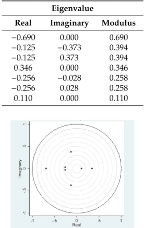 Table 9. Eigenvalue stability condition.