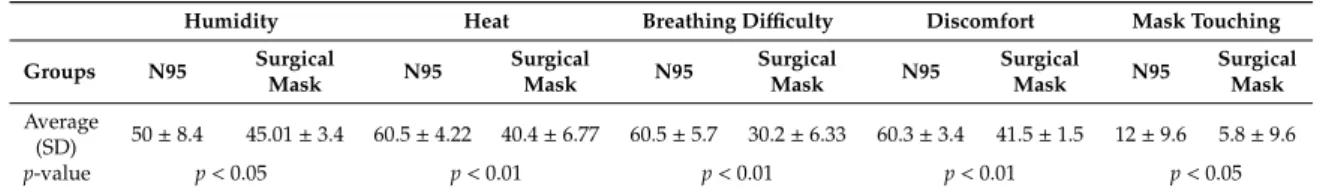 Table 1. Summary of the mask touching frequency, humidity, heat, breath difficulty, and discomfort
