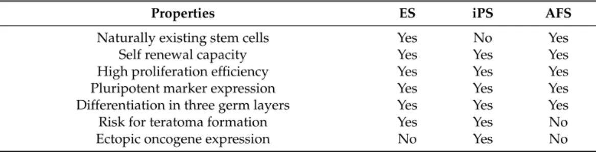 Table 1. Properties and differences between ES, iPS and AFS cells.