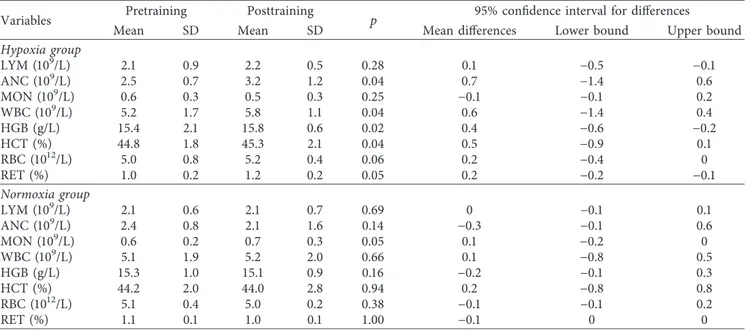 Table 3: Hematological results before and after training in both training groups.